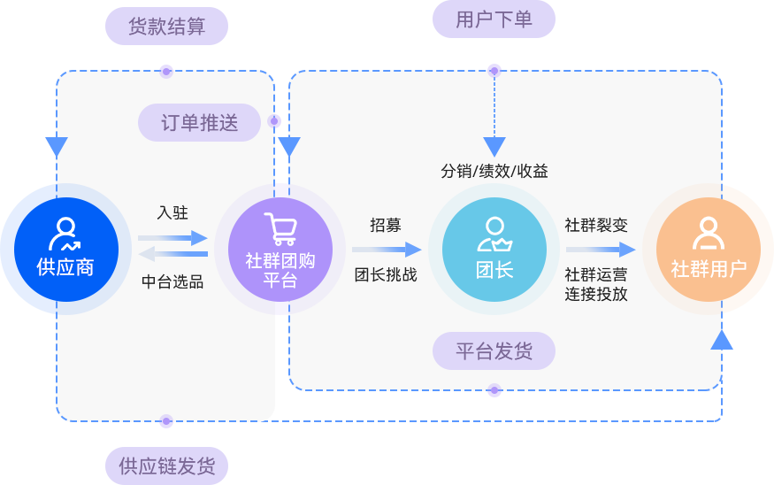 03-康选智链社群团购系统.png